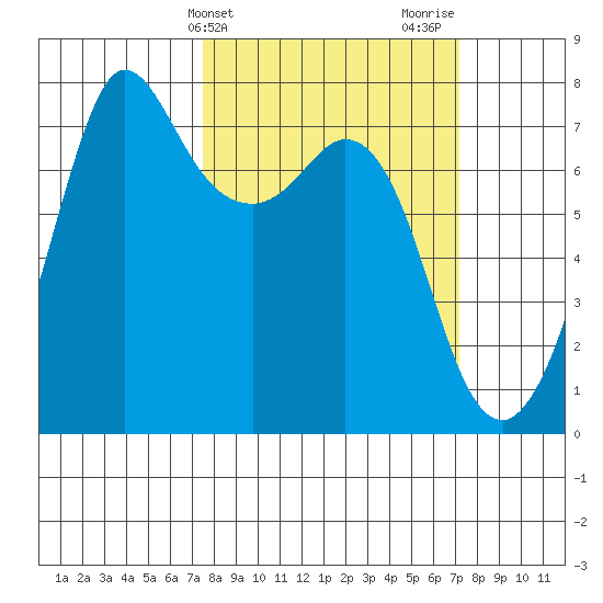 Gardiner tide chart for Tuesday, March 11, 2025