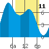 Gardiner tide chart for Tuesday, March 11, 2025