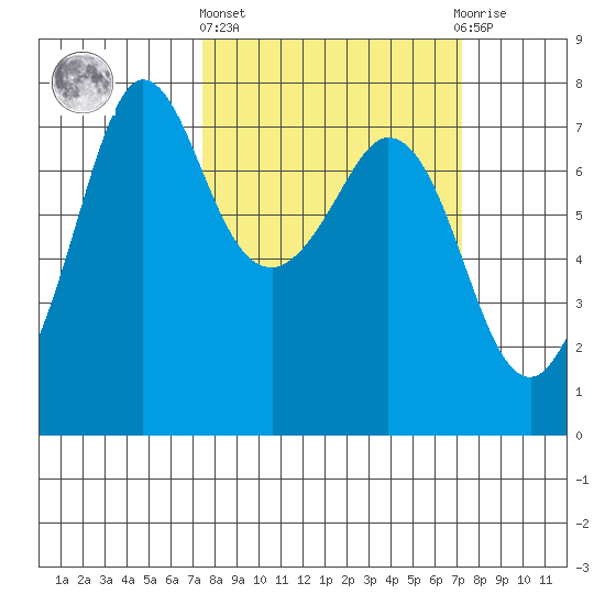Gardiner tide chart for Thursday, March 13, 2025
