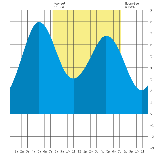 Gardiner tide chart for Friday, March 14, 2025