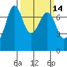 Gardiner tide chart for Friday, March 14, 2025