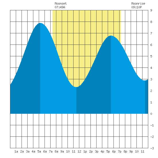 Gardiner tide chart for Saturday, March 15, 2025