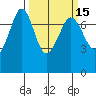 Gardiner tide chart for Saturday, March 15, 2025