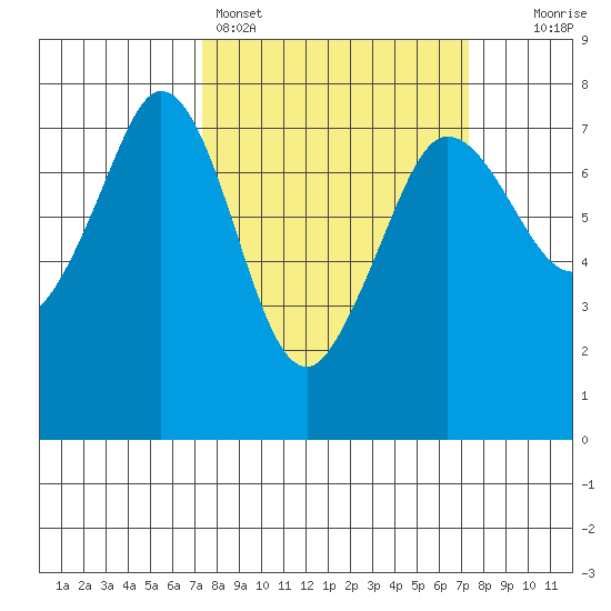 Gardiner tide chart for Sunday, March 16, 2025