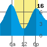 Gardiner tide chart for Sunday, March 16, 2025