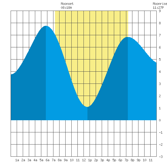 Gardiner tide chart for Monday, March 17, 2025