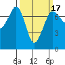 Gardiner tide chart for Monday, March 17, 2025