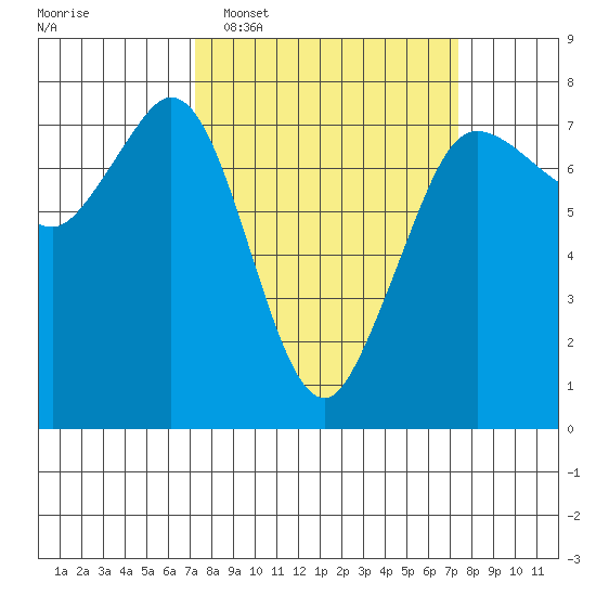 Gardiner tide chart for Tuesday, March 18, 2025