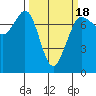 Gardiner tide chart for Tuesday, March 18, 2025