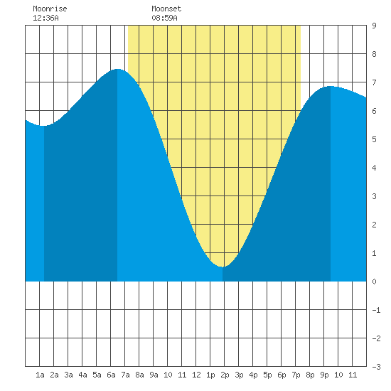 Gardiner tide chart for Wednesday, March 19, 2025