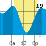 Gardiner tide chart for Wednesday, March 19, 2025
