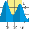 Gardiner tide chart for Saturday, March 1, 2025