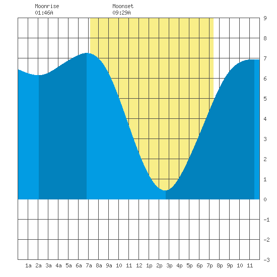 Gardiner tide chart for Thursday, March 20, 2025