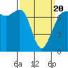 Gardiner tide chart for Thursday, March 20, 2025