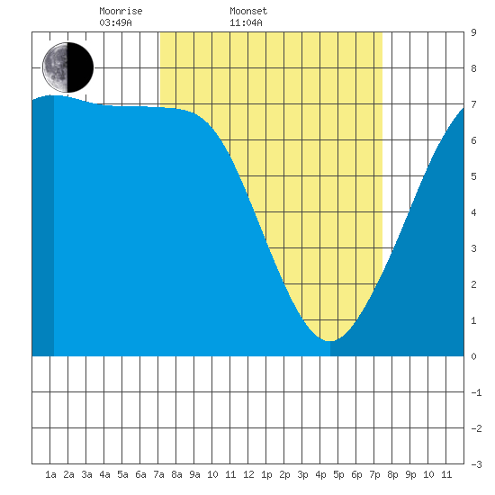 Gardiner tide chart for Saturday, March 22, 2025