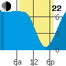 Gardiner tide chart for Saturday, March 22, 2025