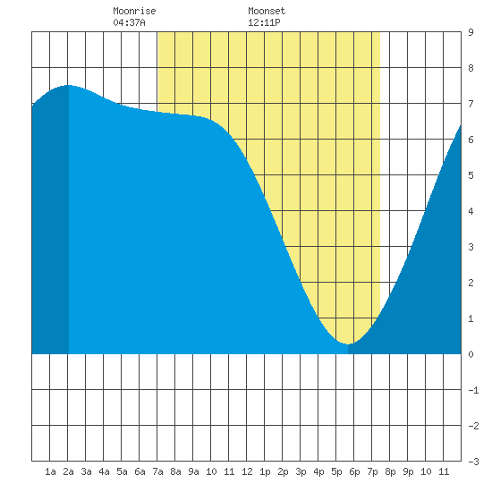 Gardiner tide chart for Sunday, March 23, 2025
