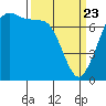 Gardiner tide chart for Sunday, March 23, 2025