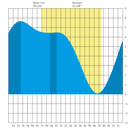 Gardiner tide chart for Monday, March 24, 2025