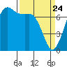 Gardiner tide chart for Monday, March 24, 2025