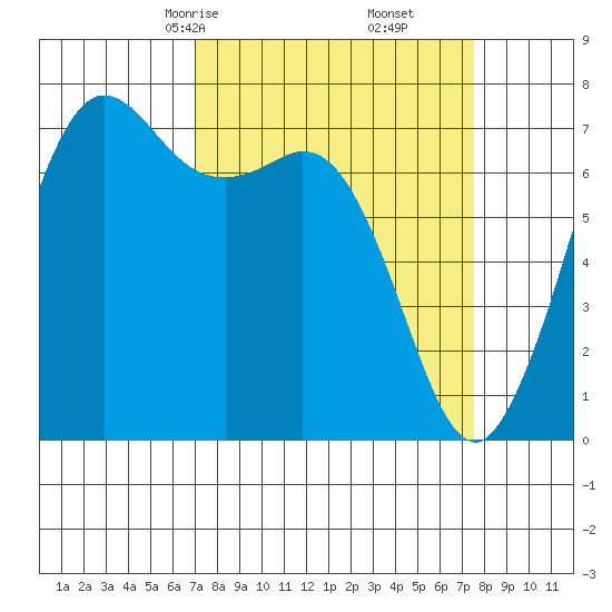 Gardiner tide chart for Tuesday, March 25, 2025