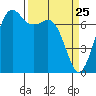 Gardiner tide chart for Tuesday, March 25, 2025