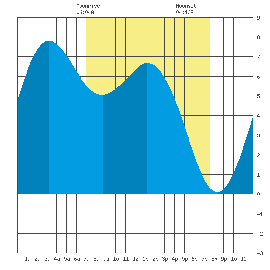 Gardiner tide chart for Wednesday, March 26, 2025