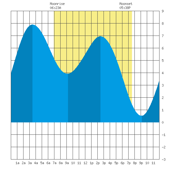 Gardiner tide chart for Thursday, March 27, 2025