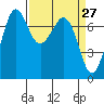 Gardiner tide chart for Thursday, March 27, 2025