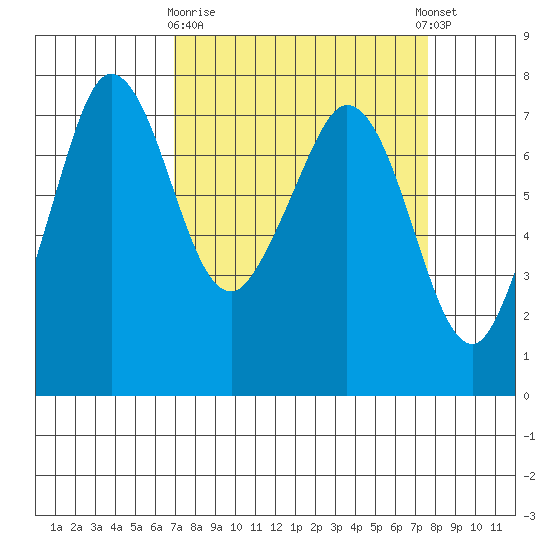 Gardiner tide chart for Friday, March 28, 2025