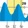Gardiner tide chart for Friday, March 28, 2025