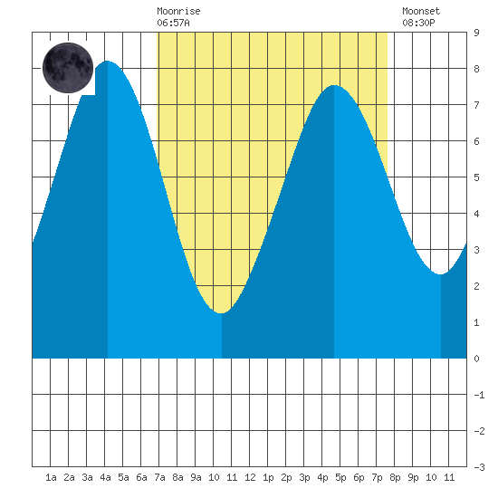 Gardiner tide chart for Saturday, March 29, 2025