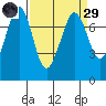 Gardiner tide chart for Saturday, March 29, 2025