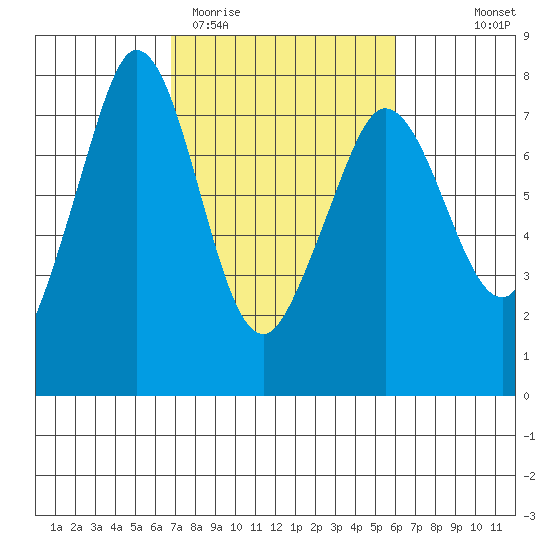 Gardiner tide chart for Sunday, March 2, 2025