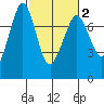 Gardiner tide chart for Sunday, March 2, 2025