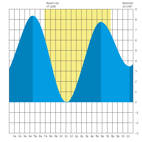 Gardiner tide chart for Sunday, March 30, 2025