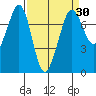 Gardiner tide chart for Sunday, March 30, 2025