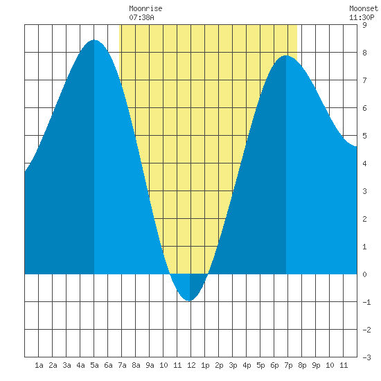 Gardiner tide chart for Monday, March 31, 2025