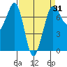 Gardiner tide chart for Monday, March 31, 2025