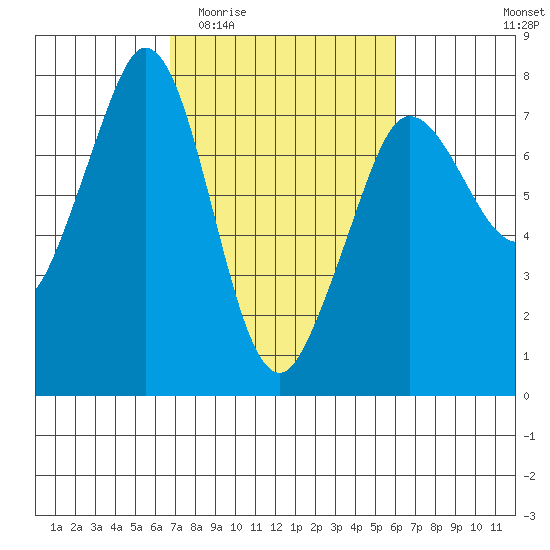 Gardiner tide chart for Monday, March 3, 2025