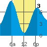 Gardiner tide chart for Monday, March 3, 2025