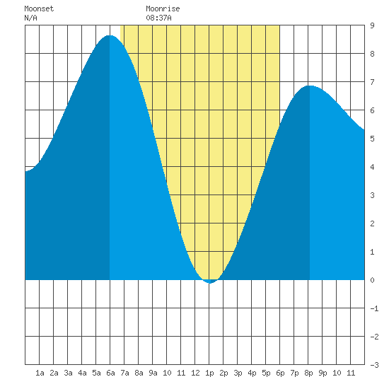 Gardiner tide chart for Tuesday, March 4, 2025