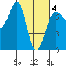 Gardiner tide chart for Tuesday, March 4, 2025