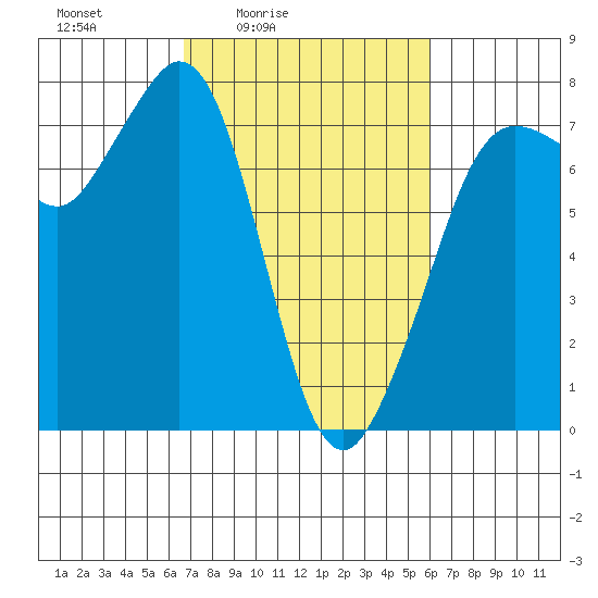 Gardiner tide chart for Wednesday, March 5, 2025