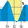 Gardiner tide chart for Wednesday, March 5, 2025