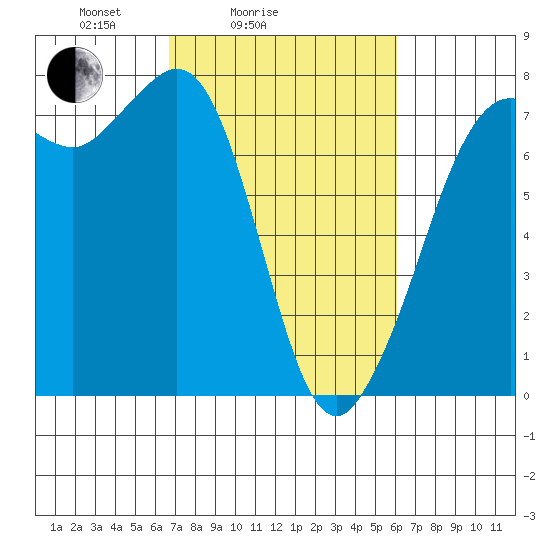 Gardiner tide chart for Thursday, March 6, 2025