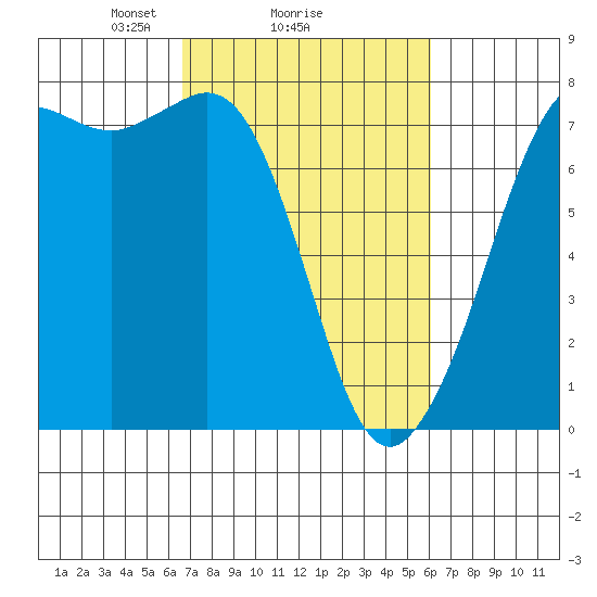 Gardiner tide chart for Friday, March 7, 2025