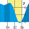 Gardiner tide chart for Friday, March 7, 2025