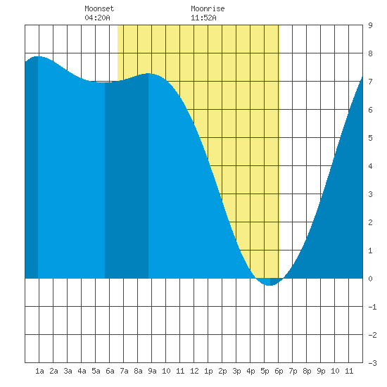 Gardiner tide chart for Saturday, March 8, 2025