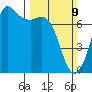 Gardiner tide chart for Sunday, March 9, 2025